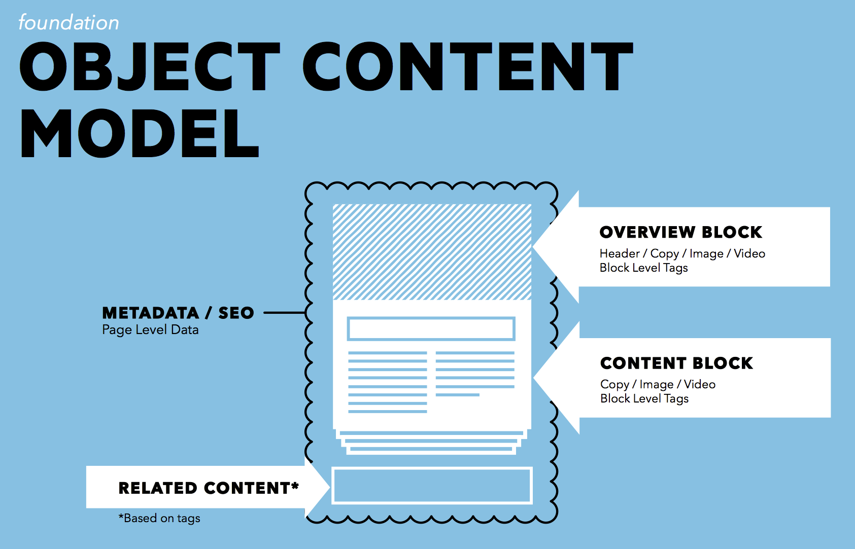 Object content model diagram showing metadata, overview block, content block, and related content structure
