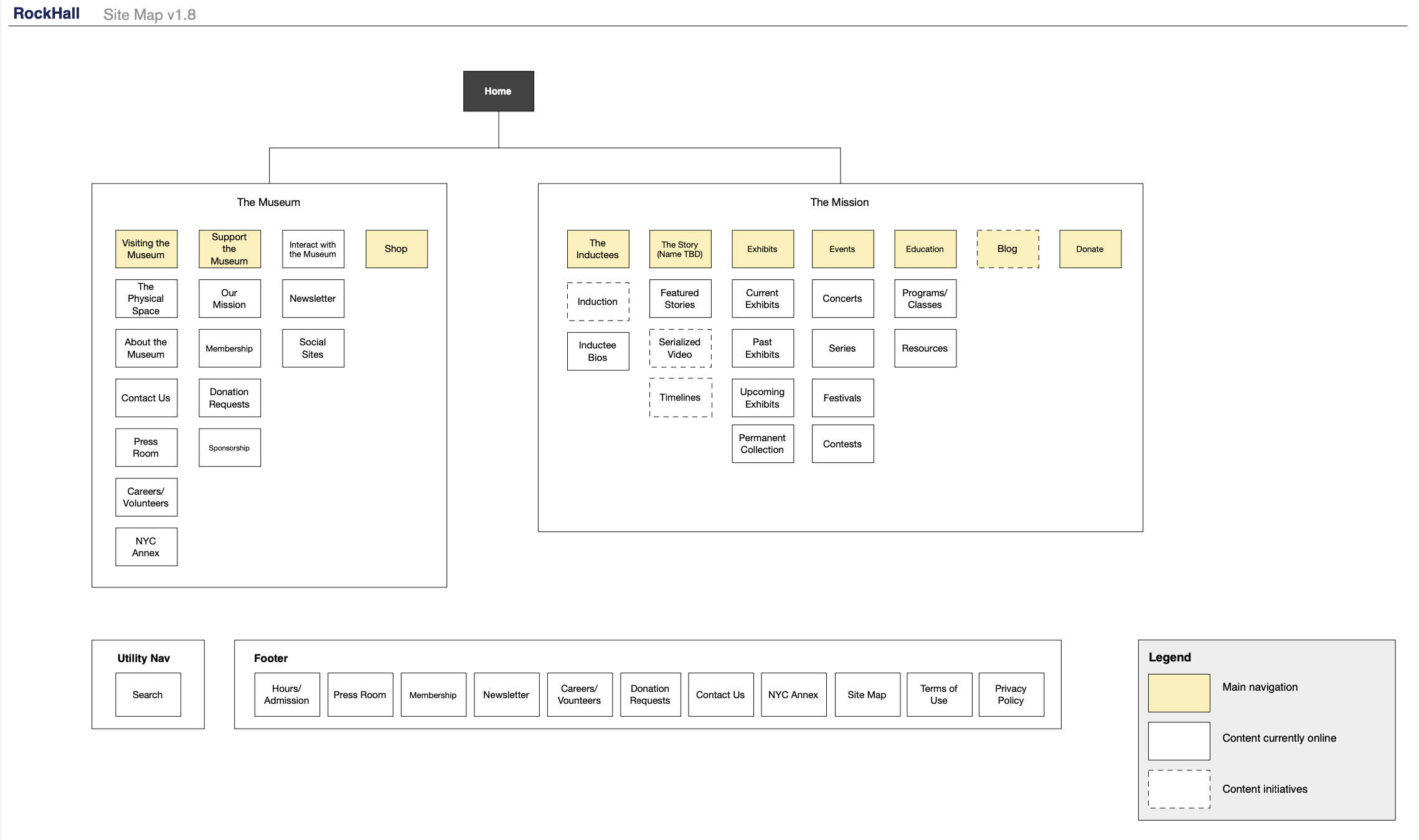 Site map showing the information architecture divided into The Museum and The Mission sections