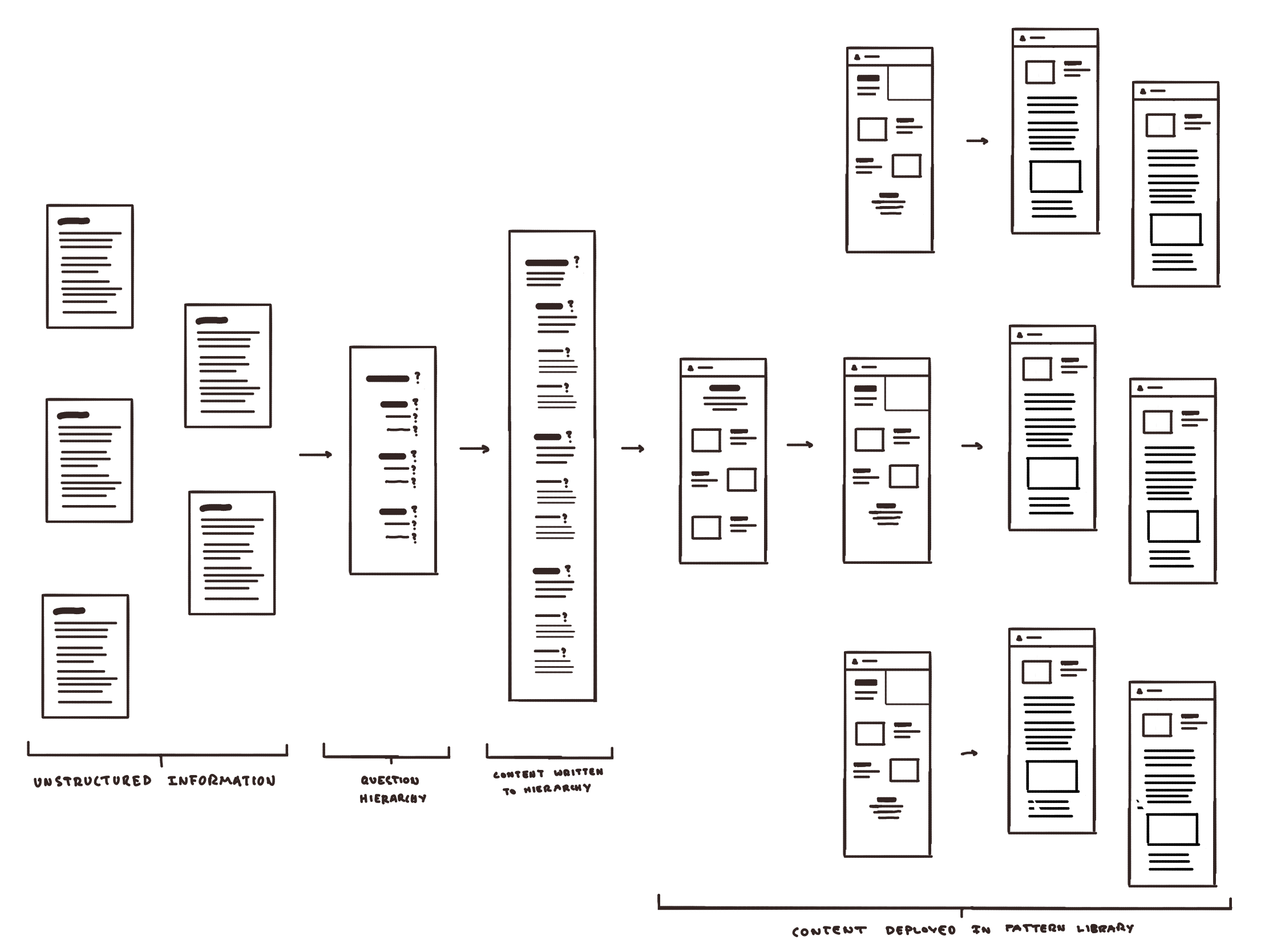 Diagram showing progression from unstructured information to querying hierarchy to content written to hierarchy to content deployed in pattern library
